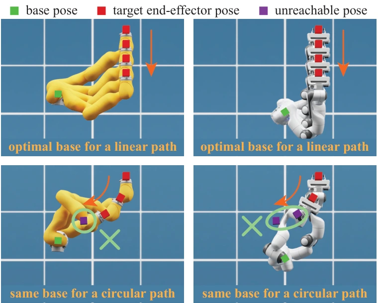 KUKA and Franka robots illustrating feasible and infeasible base placements for linear and circular paths
